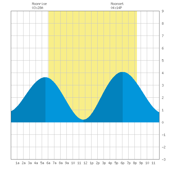 Georgetown Lighthouse tide chart for Saturday, June 5, 2021