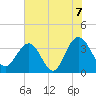 Georgetown Lighthouse tide chart for Monday, June 7, 2021