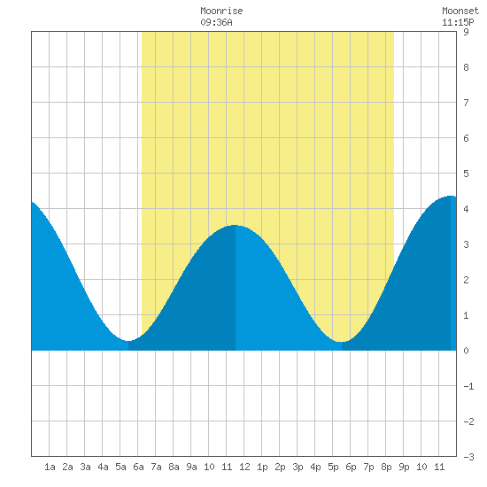Georgetown Lighthouse tide chart for Tuesday, July 13, 2021