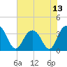 Georgetown Lighthouse tide chart for Tuesday, July 13, 2021