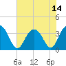Georgetown Lighthouse tide chart for Wednesday, July 14, 2021