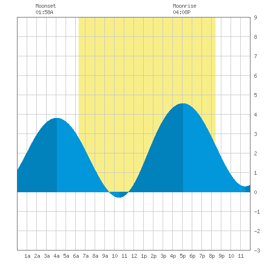 Georgetown Lighthouse tide chart for Monday, July 19, 2021