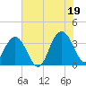 Georgetown Lighthouse tide chart for Monday, July 19, 2021
