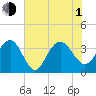 Georgetown Lighthouse tide chart for Thursday, July 1, 2021