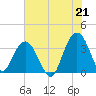Georgetown Lighthouse tide chart for Wednesday, July 21, 2021