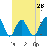Georgetown Lighthouse tide chart for Monday, July 26, 2021