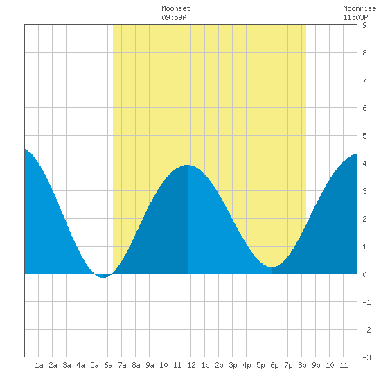 Georgetown Lighthouse tide chart for Tuesday, July 27, 2021