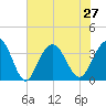Georgetown Lighthouse tide chart for Tuesday, July 27, 2021