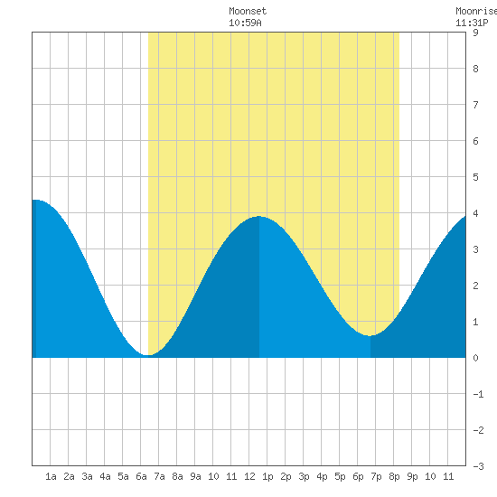 Georgetown Lighthouse tide chart for Wednesday, July 28, 2021