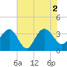 Georgetown Lighthouse tide chart for Friday, July 2, 2021