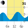 Georgetown Lighthouse tide chart for Saturday, July 31, 2021