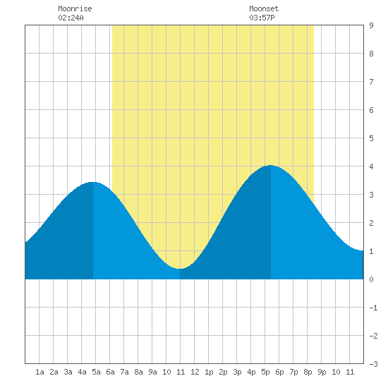 Georgetown Lighthouse tide chart for Sunday, July 4, 2021