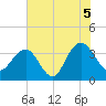 Georgetown Lighthouse tide chart for Monday, July 5, 2021