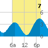 Georgetown Lighthouse tide chart for Wednesday, July 7, 2021