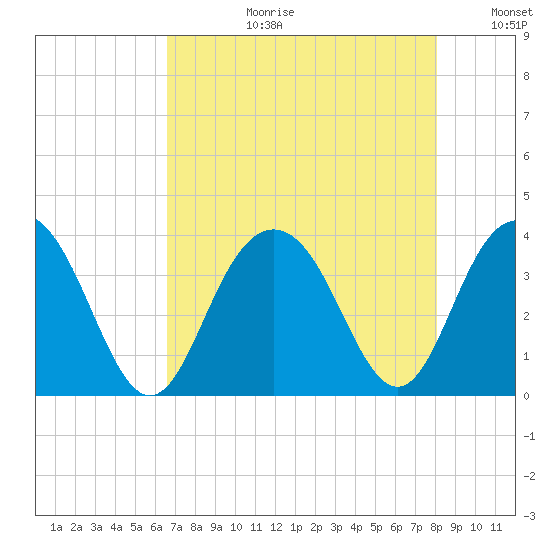 Georgetown Lighthouse tide chart for Thursday, August 12, 2021