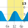 Georgetown Lighthouse tide chart for Friday, August 13, 2021