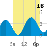 Georgetown Lighthouse tide chart for Monday, August 16, 2021