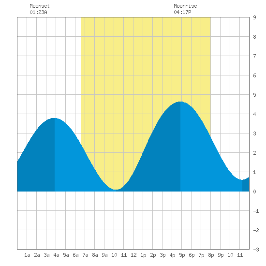Georgetown Lighthouse tide chart for Tuesday, August 17, 2021