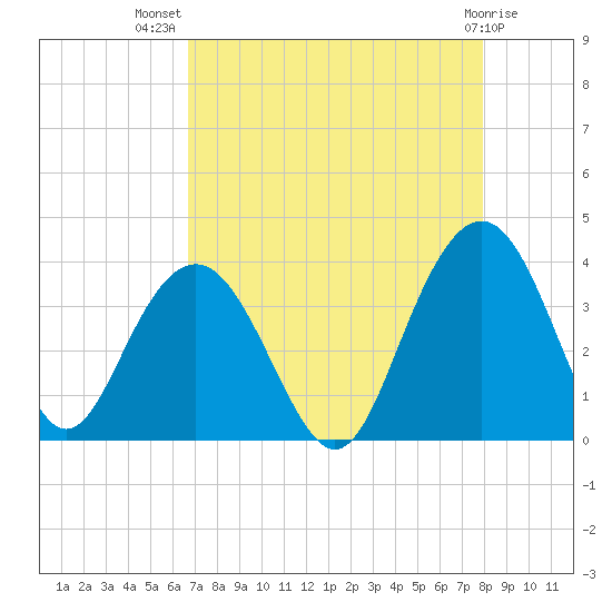 Georgetown Lighthouse tide chart for Friday, August 20, 2021
