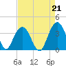 Georgetown Lighthouse tide chart for Saturday, August 21, 2021