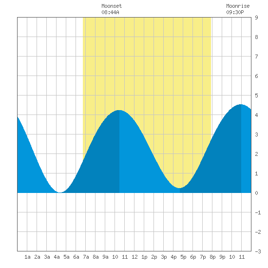 Georgetown Lighthouse tide chart for Tuesday, August 24, 2021