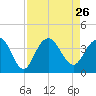 Georgetown Lighthouse tide chart for Thursday, August 26, 2021