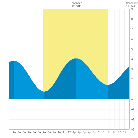 Georgetown Lighthouse tide chart for Saturday, August 28, 2021