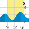Georgetown Lighthouse tide chart for Monday, August 2, 2021