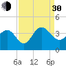 Georgetown Lighthouse tide chart for Monday, August 30, 2021