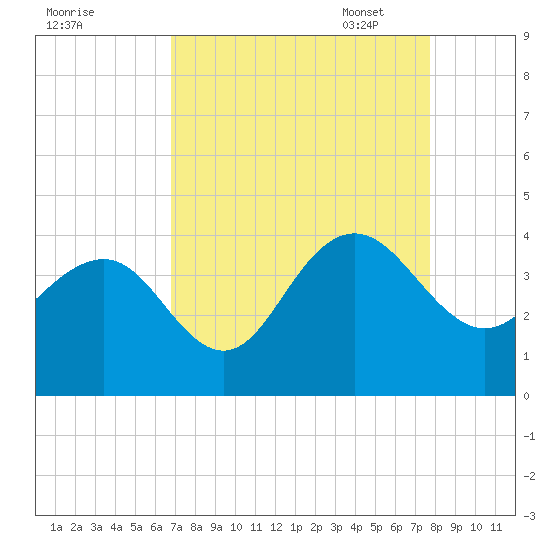Georgetown Lighthouse tide chart for Tuesday, August 31, 2021