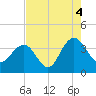Georgetown Lighthouse tide chart for Wednesday, August 4, 2021