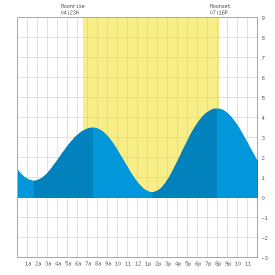 Georgetown Lighthouse tide chart for Friday, August 6, 2021