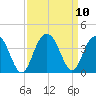 Georgetown Lighthouse tide chart for Friday, September 10, 2021