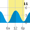Georgetown Lighthouse tide chart for Saturday, September 11, 2021