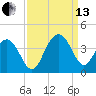 Georgetown Lighthouse tide chart for Monday, September 13, 2021