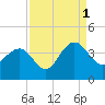 Georgetown Lighthouse tide chart for Wednesday, September 1, 2021