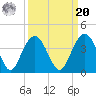 Georgetown Lighthouse tide chart for Monday, September 20, 2021