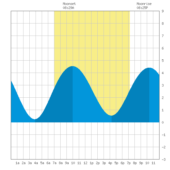 Georgetown Lighthouse tide chart for Wednesday, September 22, 2021