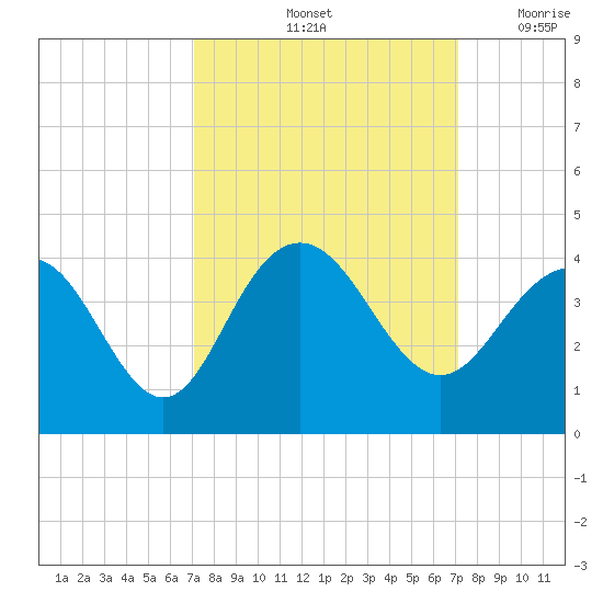 Georgetown Lighthouse tide chart for Saturday, September 25, 2021