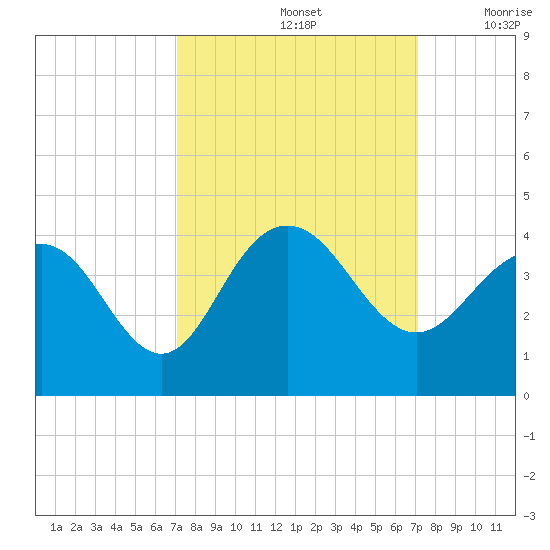 Georgetown Lighthouse tide chart for Sunday, September 26, 2021
