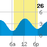 Georgetown Lighthouse tide chart for Sunday, September 26, 2021