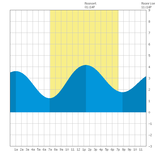 Georgetown Lighthouse tide chart for Monday, September 27, 2021