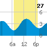 Georgetown Lighthouse tide chart for Monday, September 27, 2021