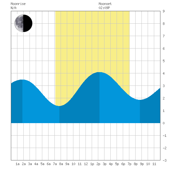Georgetown Lighthouse tide chart for Tuesday, September 28, 2021