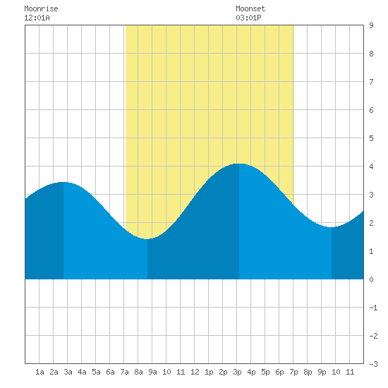 Georgetown Lighthouse tide chart for Wednesday, September 29, 2021