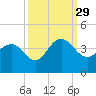 Georgetown Lighthouse tide chart for Wednesday, September 29, 2021