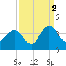 Georgetown Lighthouse tide chart for Thursday, September 2, 2021