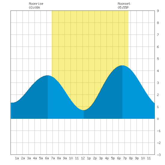 Georgetown Lighthouse tide chart for Friday, September 3, 2021