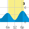 Georgetown Lighthouse tide chart for Friday, September 3, 2021