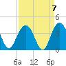 Georgetown Lighthouse tide chart for Tuesday, September 7, 2021